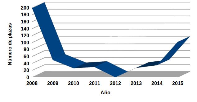 Número de plazas de Científico Titular del CSIC convocadas. Años 2009-2015. 