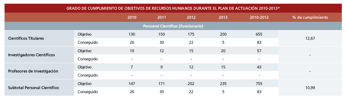 Tasa de éxito en la incorporación de científicos al CSIC. Años 2010-2013.