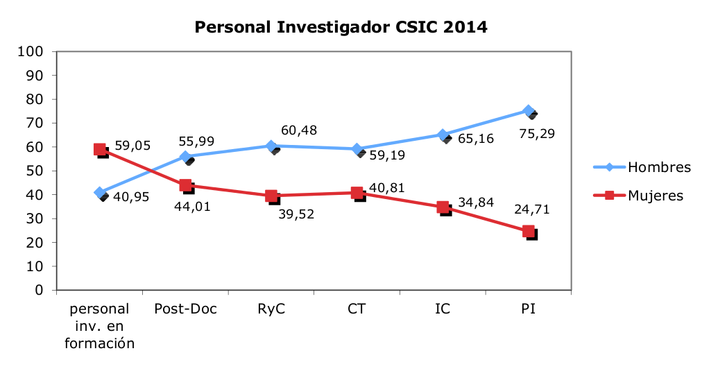 Figura 2. Proporción de mujeres y hombres que forman parte del personal investigador en el CSIC 2014.