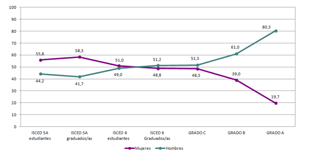 Figura 1. Proporción de mujeres y hombres en la carrera investigadora en las universidades públicas (2011-2012).