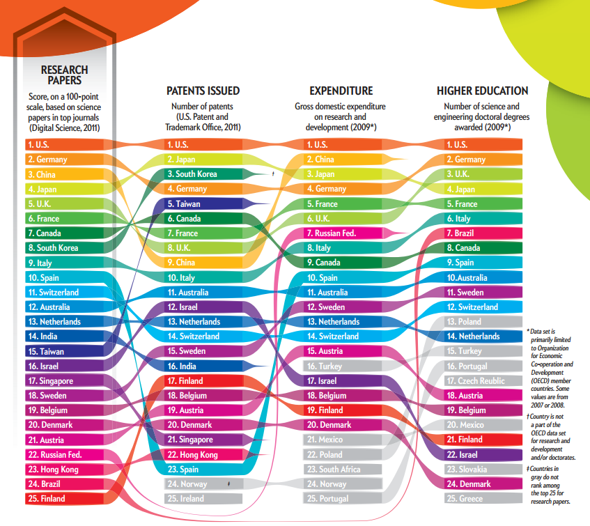 El 'ranking' realizado por Digital Science / Scientific American